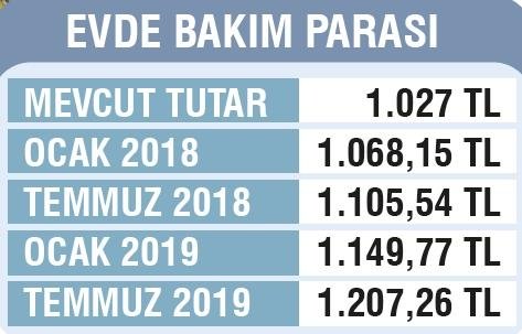 Evde Bakim Parasi Bin 207 Lira