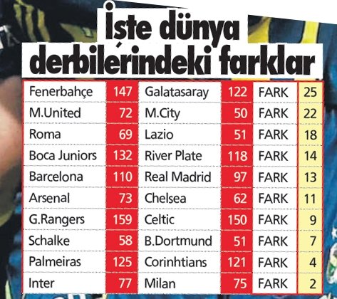 Fenerbahce Nin Galatasaray A Attigi Farkin Dunyada Esi Benzeri Yok