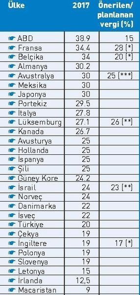ülkelere göre kurumlar vergisi